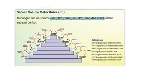 Cara Memahami Satuan Volume Meter Kubik Dan Menghitungnya Dengan Benar