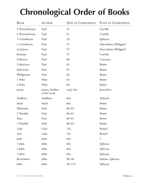 I have a chronological bible that has the books of the bible placed in the order in which it is believed that they were written. 13-2 Chronological Order of Books | Chronological bible ...