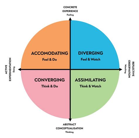 Kolbs Learning Styles And Experiential Learning Cycle Simply Psychology