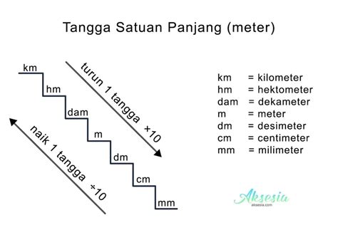 Kalkulator Konversi Satuan Panjang Dan Jarak Online Aksesia Tools