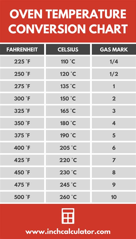 Temperature Conversion Chart Saychrome