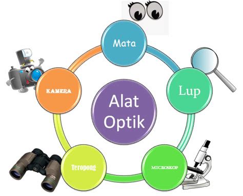 Macam Macam Alat Optik Penjelasan Dan Fungsinya Lengkap Dengan Gambar