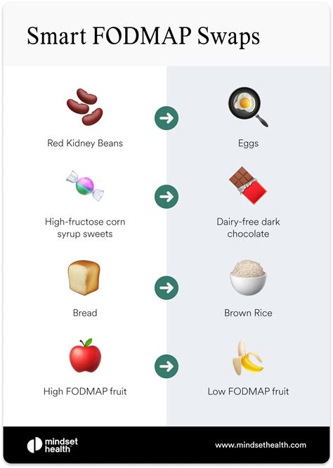 Low Fodmap Diet Pdf Grocery List And Printable Fodmap Diet Chart