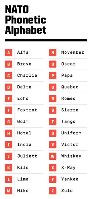 Origin Of The Nato Phonetic Alphabet What Is The Phonetic Alphabet