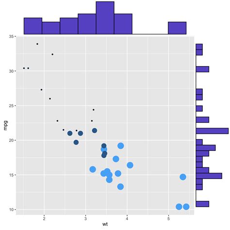 Marginal Distribution With Ggplot And Ggextra The R Graph Gallery