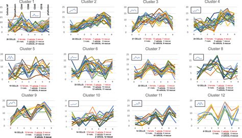 Graphs Of Parison Clusters The Graphs Of Individual Cells In