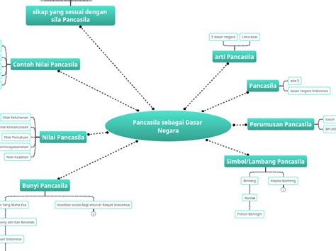 Pancasila Sebagai Dasar Negara Mind Map