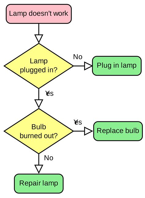 Flowchart Wikipedia