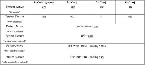 Latin Infinitives Chart Gerunds And Infinitives Rules Exercises And