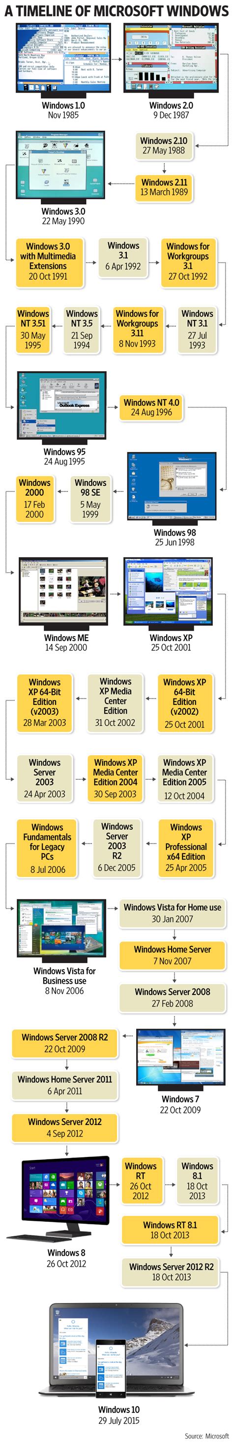 Graphical Timeline Of Microsoft Windows Operating System