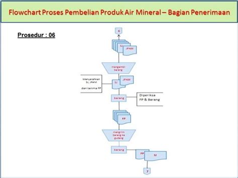 Contoh Flowchart Proses Bisnis Perusahaan Gojek Serta IMAGESEE