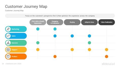 The Customer Journey Map Is Shown In This Slider Diagram Which Shows