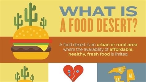 Petition · Food Desert United States ·