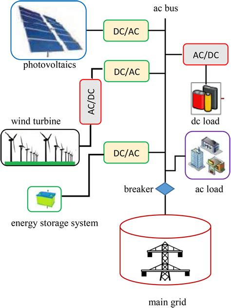 A Brief Review On Microgrids Operation Applications Modeling And