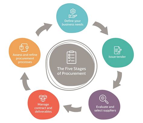 What Is The Procurement Life Cycle Stages Explained NetSuite