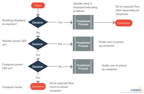 Service Desk Flow Diagram