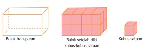 Setelah Balok Terisi Dengan Kubus Satuan Hitung Kubus Satuan Yang