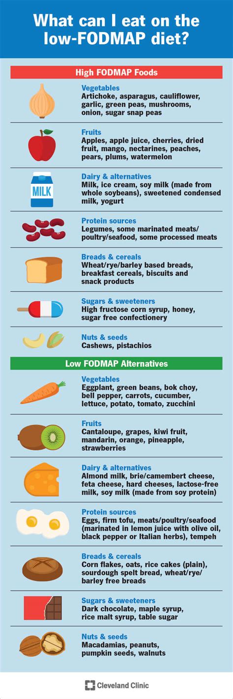 Low Fodmap Diet Chart Printable