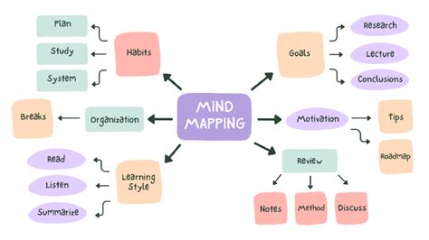 How To Make A Mind Map A Step By Step Guide For Effective Visualization