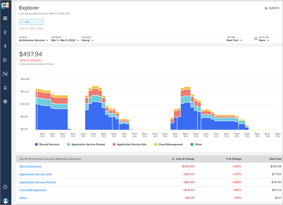 Cloudzero Azure Cost Management Tool