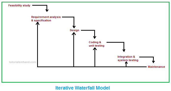 Phases Of Iterative Waterfall Model - Design Talk