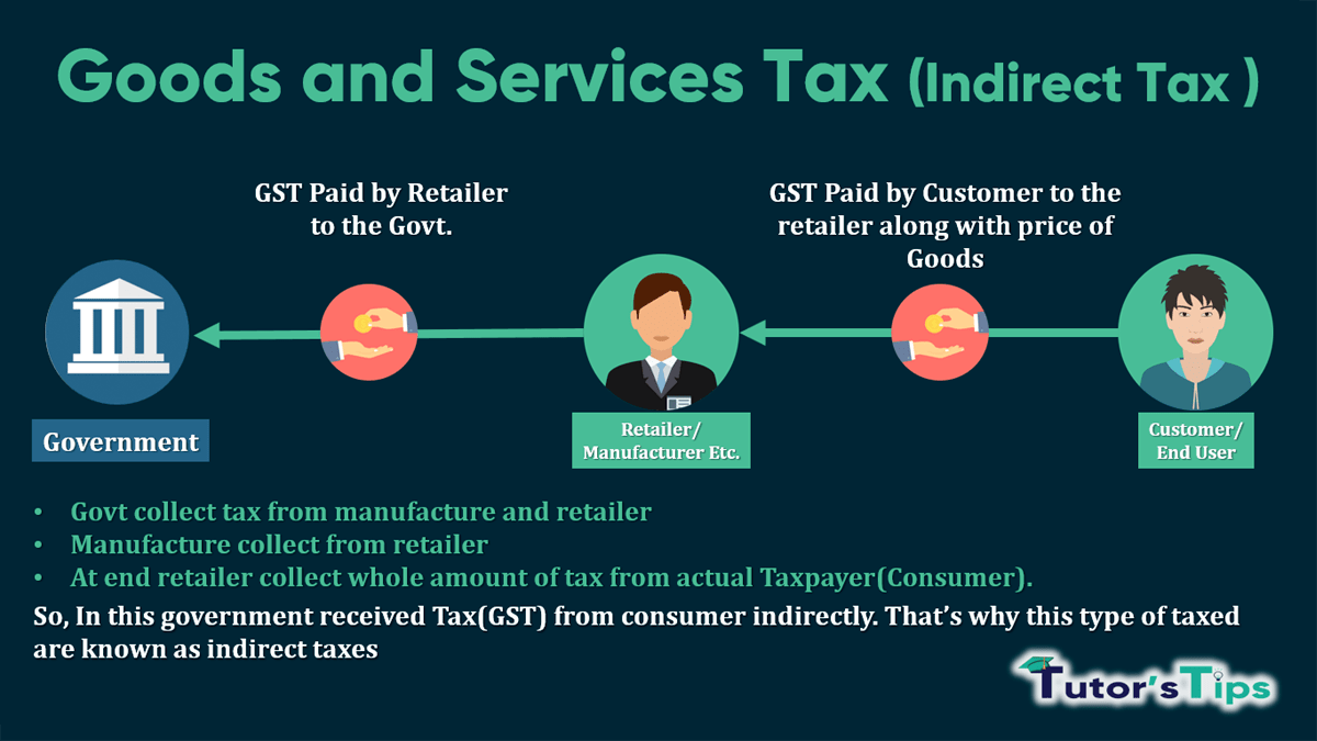 What is GST