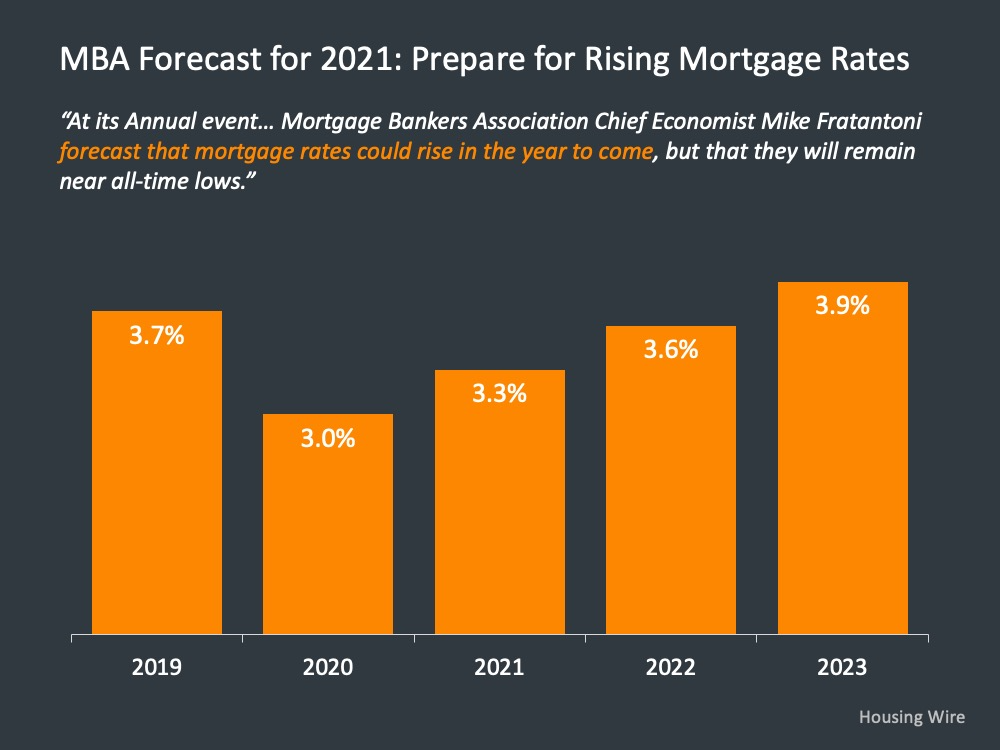 Rising Mortgage Rates Forecasted into 2023