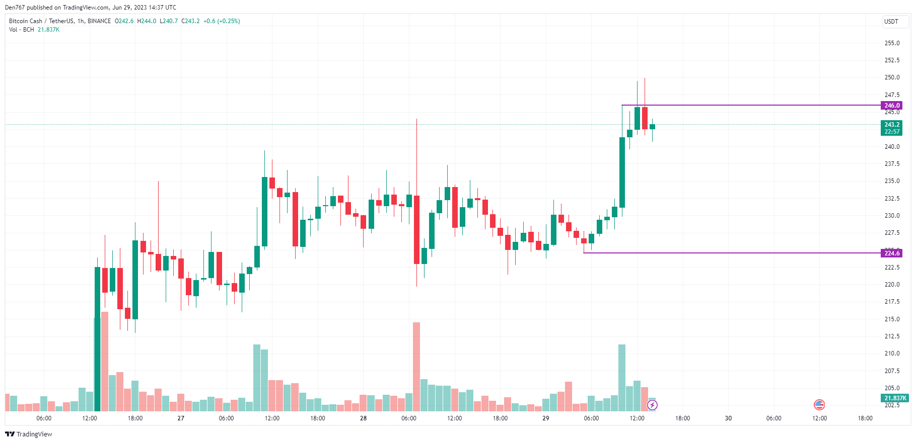 Bitcoin Cash (BCH) Price Analysis for June 29