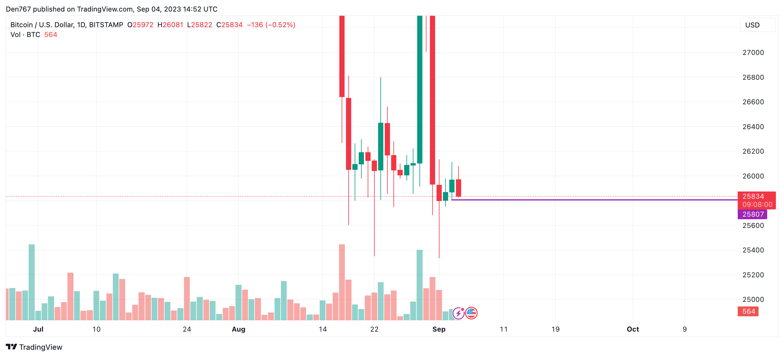 Bitcoin (BTC) Price Analysis for September 4