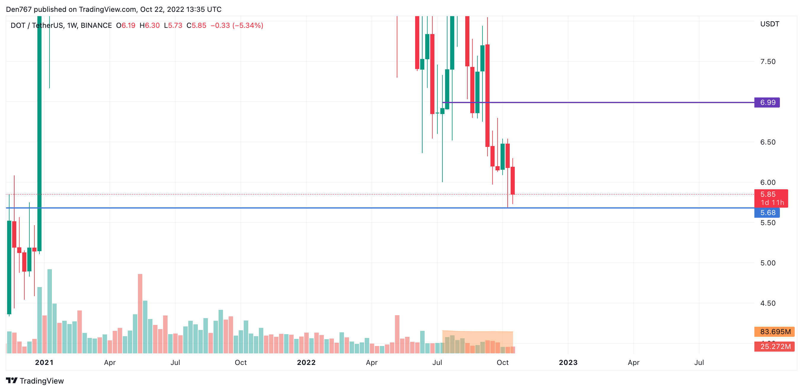 Polkadot (DOT) Price Analysis for October 22