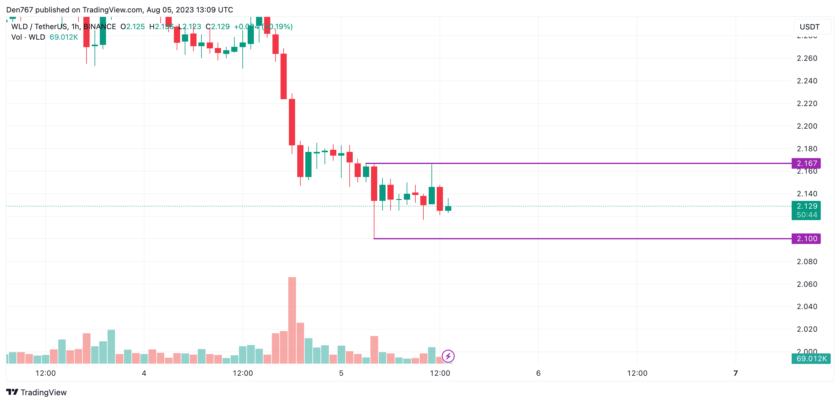 Worldcoin (WLD) Price Analysis for August 5