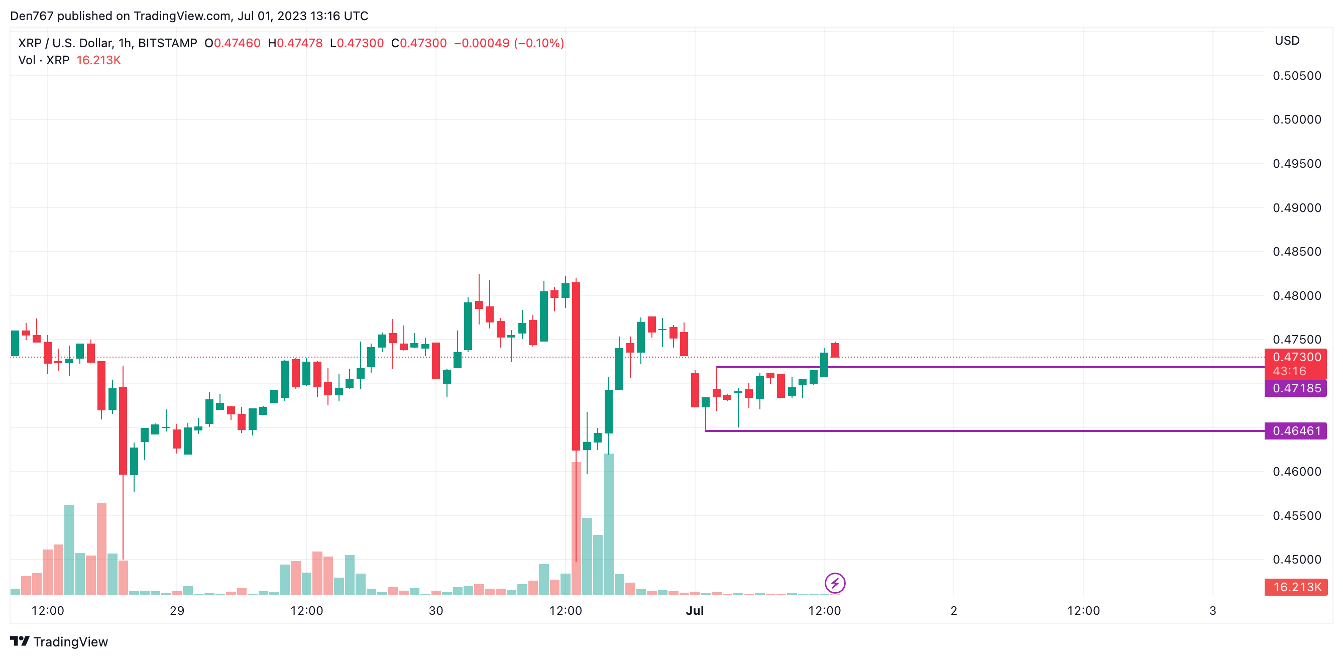 XRP Price Analysis for July 1