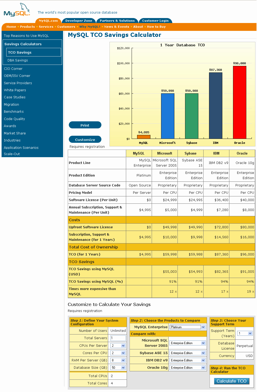 Total Cost Of Ownership Calculations Lovely Database Tco Calculator