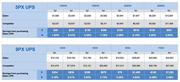 Total Cost Of Ownership Calculations Luxury Switch On to Eaton