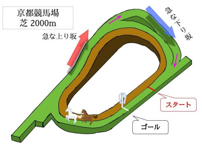 京都競馬場 芝2000mのコースで特徴を解説