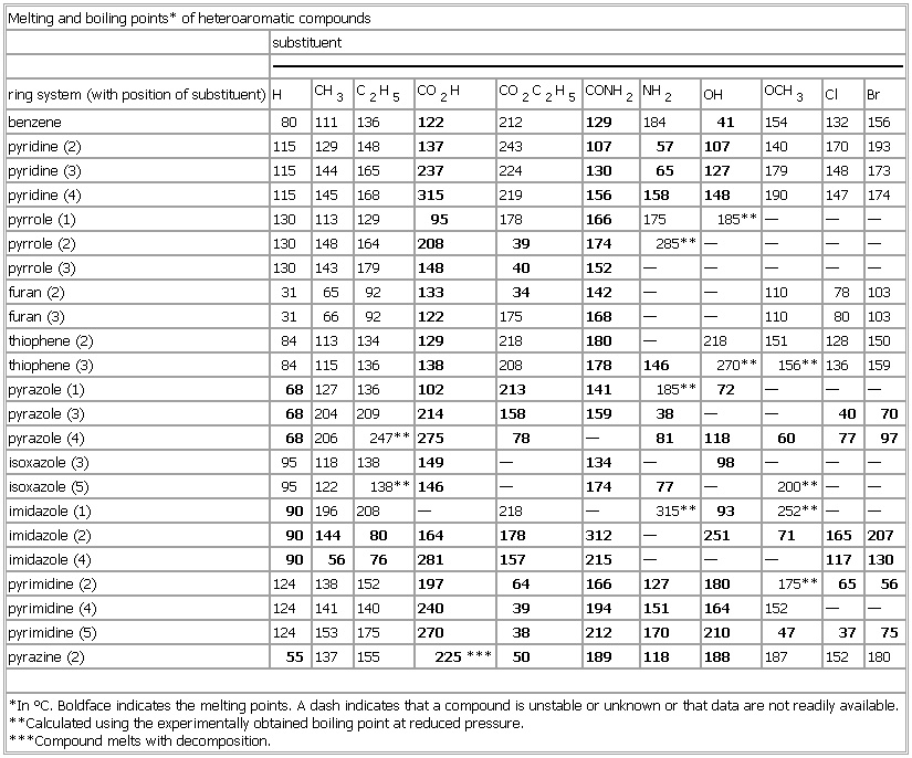 Melting And Boiling Points Of Compounds Chart - Minga