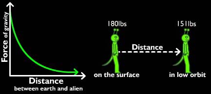 The Universe Adventure Gravitational Equation