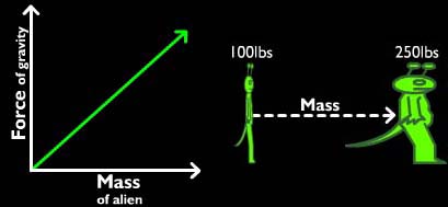 The Universe Adventure Gravitational Equation