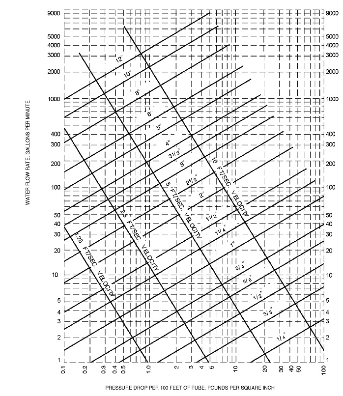 Appendix P: Sizing of Water Piping System, Maryland Residential Code ...