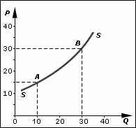 Supply (economics)