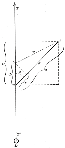 Architectural gear ratio