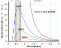 Black-body radiation graph