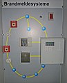 Deutsch: Schematische Darstellung einer Brandmeldeanlage