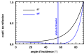 Réflexion externe (n1<n2)