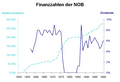 Finanzzahlen ehe­ma­li­ger Bahngesell­schaf­ten: Schweizerische Nordostbahn (NOB)