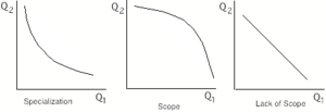 Thumbnail for File:TE-Costs-EconomiesOfScope.png