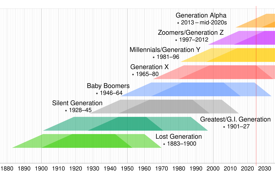 Millennials