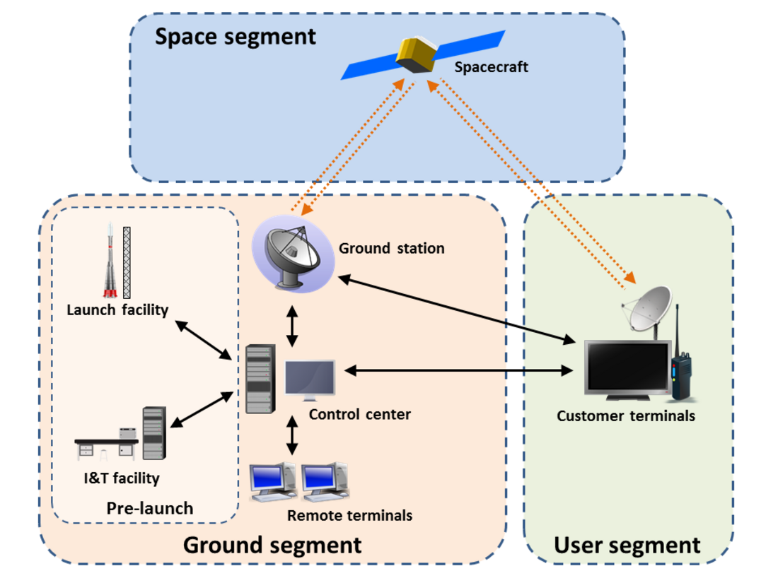 Ground segment