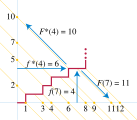 Lambek–Moser theorem