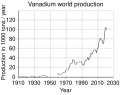 Vanadium production